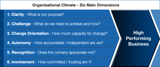 Climate - 6 Dimensions